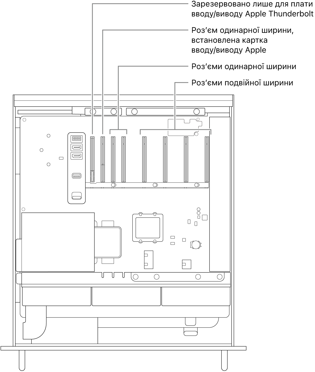 Вигляд на відкритий Mac Pro збоку й виноски, що вказують розташування роз’єму для плати вводу/виводу Thunderbolt, роз’єму одинарної ширини для карти вводу/виводу від Apple, двох роз’ємів одинарної ширини і чотирьох роз’ємів подвійної ширини.