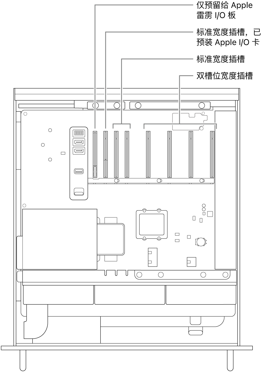 Mac Pro 的一侧打开,标注框显示雷雳 I/O 板的插槽、Apple I/O 卡的标准宽度插槽、两个标准宽度插槽和四个双槽位宽度插槽的位置。