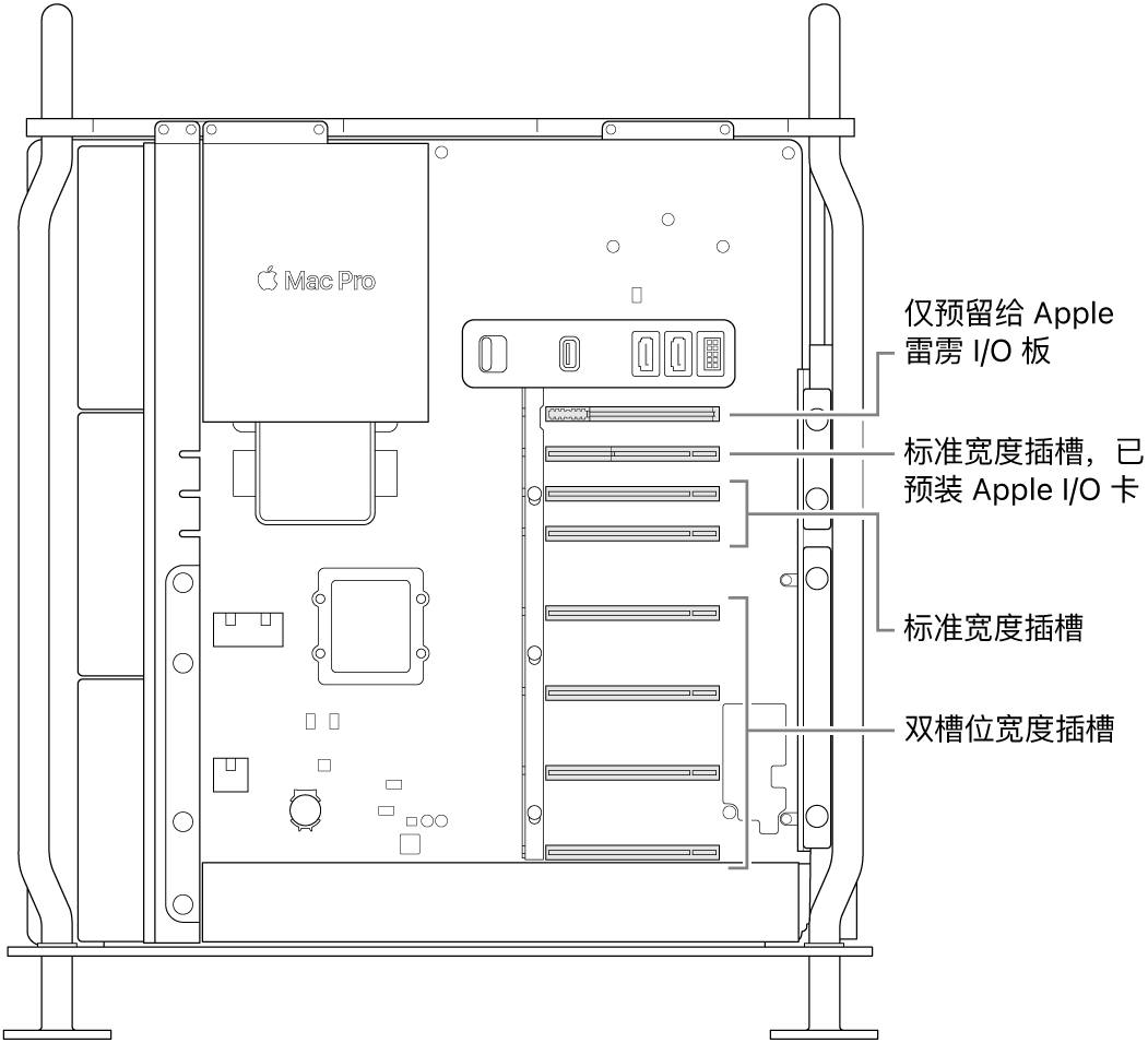 Mac Pro 的一侧打开，标注框显示插槽位置：四个双槽位宽度插槽、两个标准宽度插槽、用于 Apple I/O 卡的标准宽度插槽和用于雷雳 I/O 板的插槽。