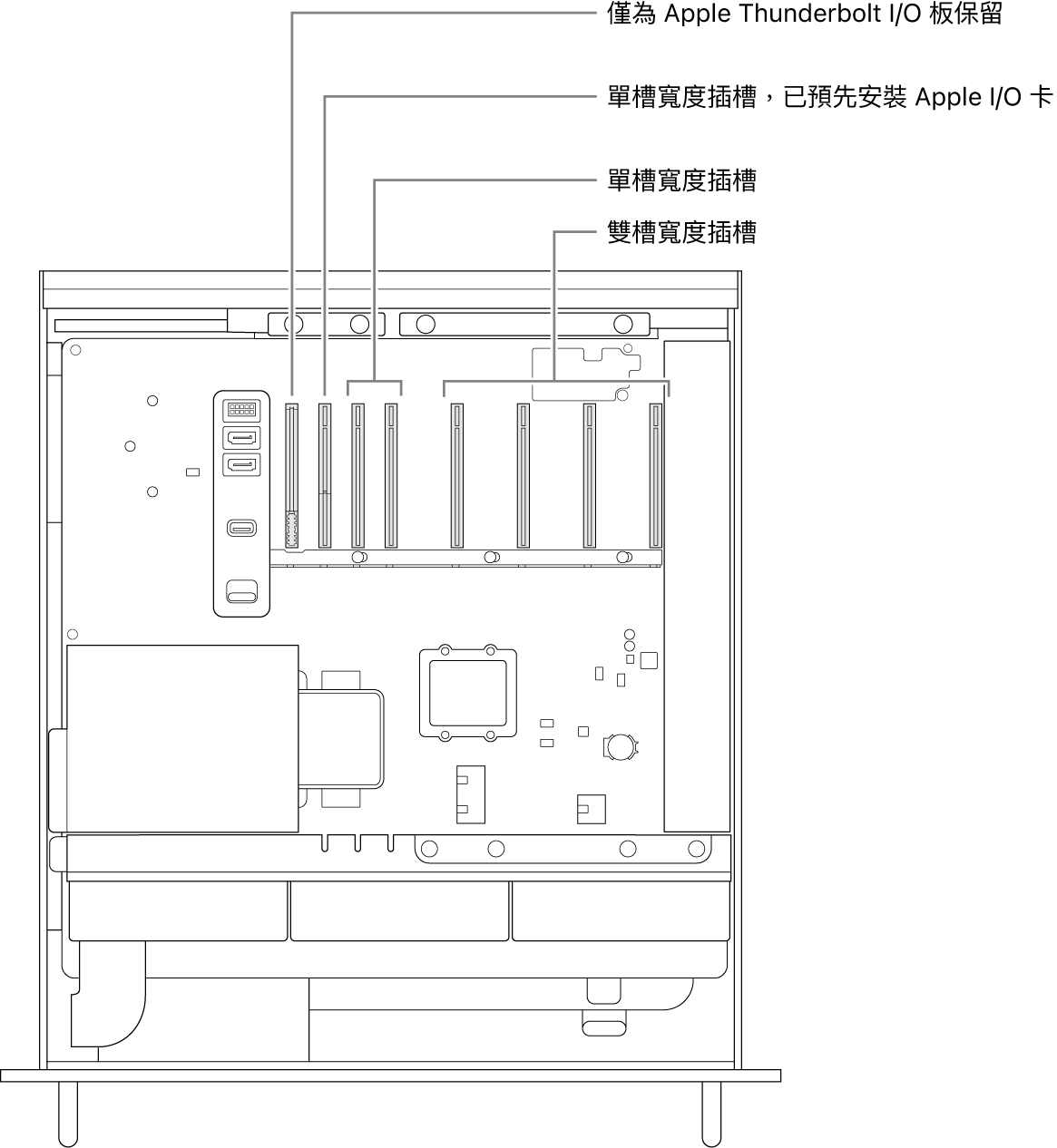 Mac Pro 側面打開並帶有說明框,顯示Thunderbolt I/O 板插槽、Apple I/O 卡的單槽寬度插槽、兩個單槽寬度插槽和四個雙槽寬度插槽的位置。