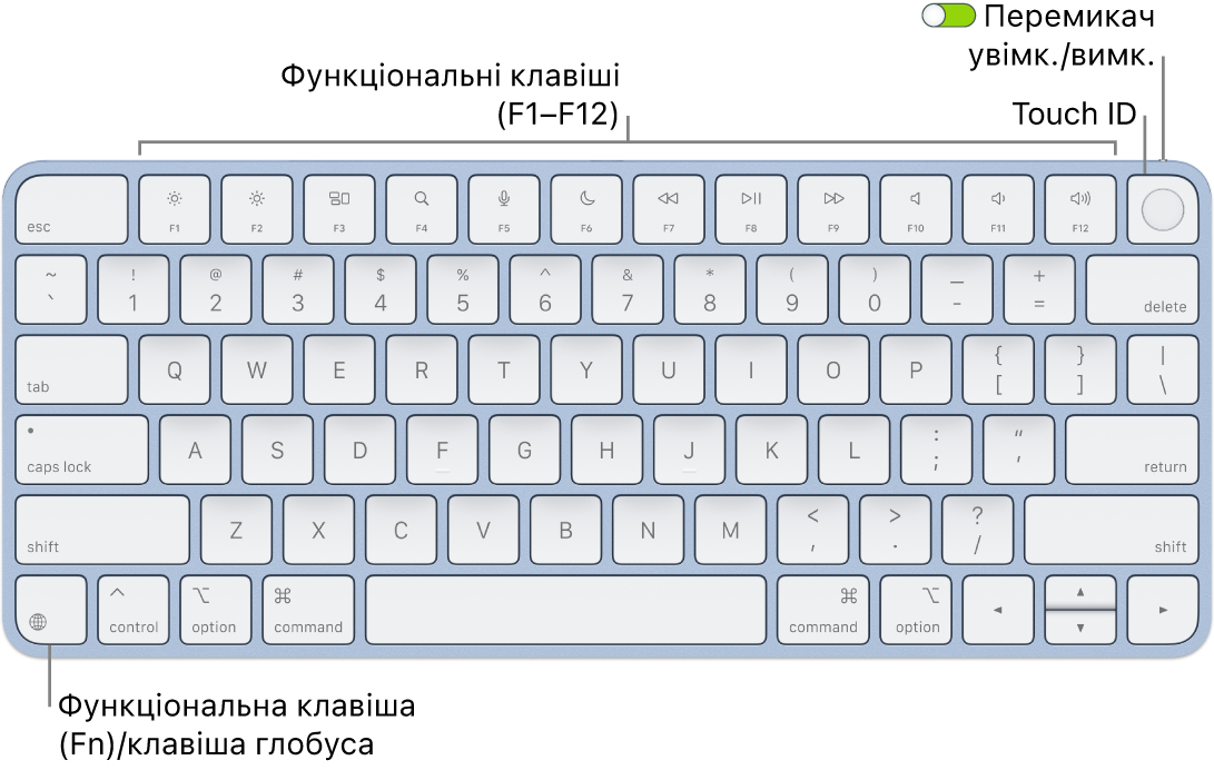 Клавіатура Magic Keyboard із Touch ID, ряд функціональних клавіш і Touch ID вгорі, а також функціональна клавіша (Fn)/клавіша глобуса в нижньому лівому куті.