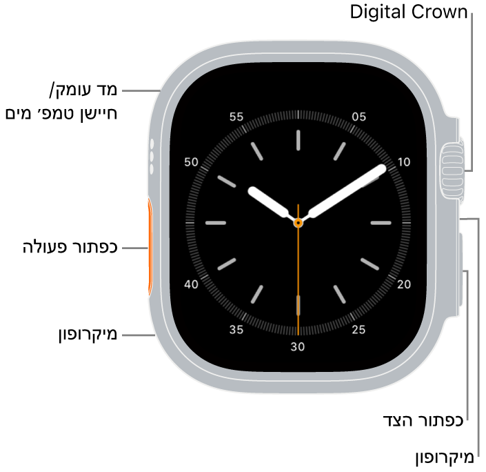 תצוגה חזיתית של ה‑Apple Watch Ultra 3, כשעל הצג מופיע עיצוב השעון, ומד העומק/חיישן טמפרטורת המים, ה-Digital Crown, המיקרופון, כפתור הצד ומיקרופון נוסף מופיעים בסדר הזה מלמעלה למטה בצדו של השעון.