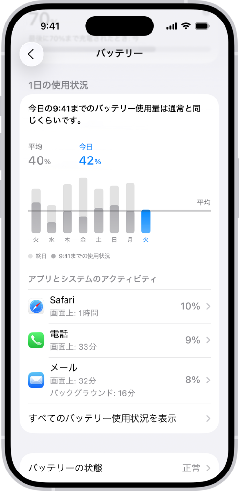 iPhoneの「設定」の「バッテリー使用状況」画面に、バッテリー消費量に関するグラフと情報が表示されています。上部の棒グラフは、過去8日間のバッテリー使用状況を示しています。その下の2番目のグラフは、当日を通してのバッテリー残量の詳細で、各時間帯の充電状況を示しています。