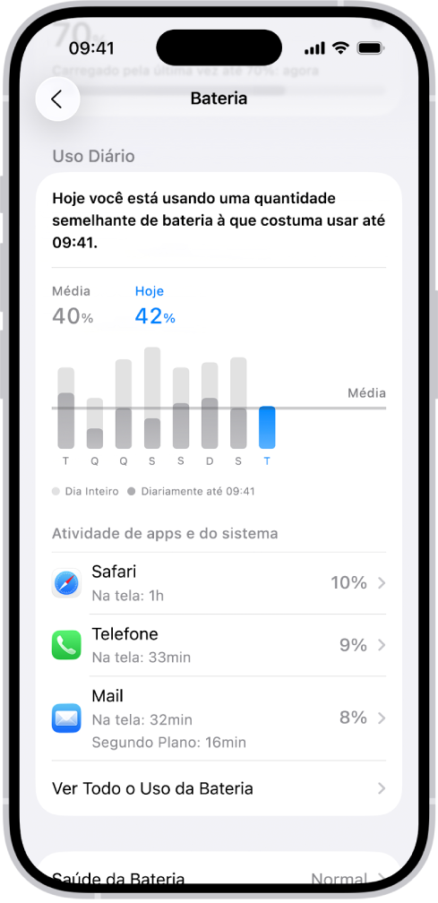 A tela Uso da Bateria nos Ajustes do iPhone mostra gráficos e informações sobre o consumo da bateria. Na parte superior, um gráfico de barras mostra o uso da bateria nos últimos oito dias. Abaixo disso, um segundo gráfico detalha o nível da bateria ao longo do dia atual, indicando os períodos de carregamento.