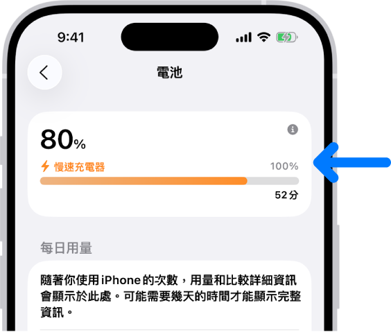 iPhone「電池」設定中的充電資訊卡。該卡片顯示電量為 80%,並指出已連接到「慢速充電樁」。進度列顯示預計需要 52 分鐘才能充到 100%。