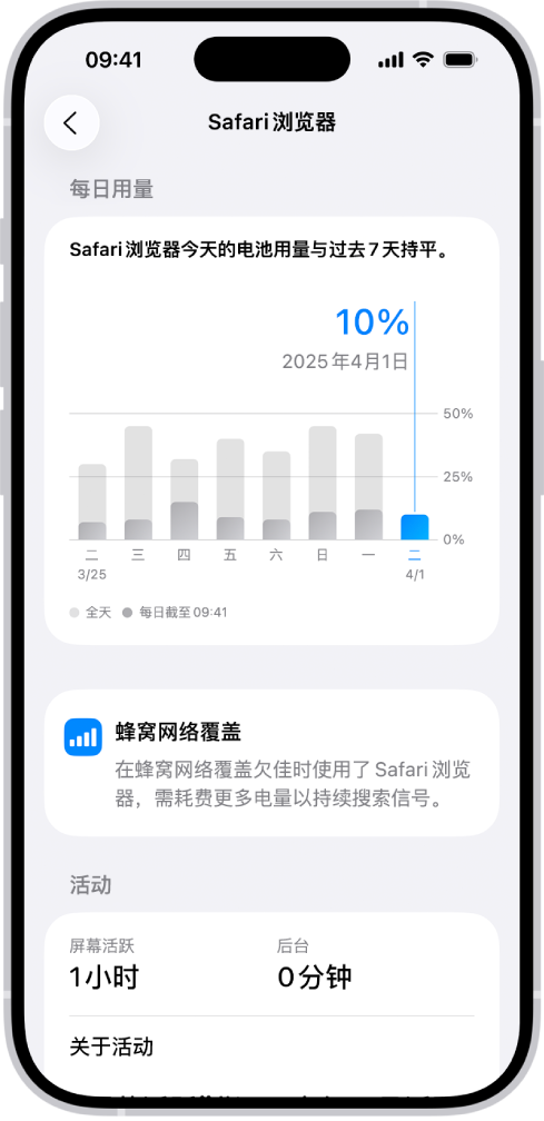 iPhone 上“设置”中的“电池用量”屏幕显示“App 和系统活动用量”列表,按 App 细分了电量消耗。各 App 列出了其对应的电池用量百分比,以及屏幕活跃或后台活动时间。