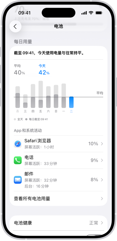 iPhone 上“设置”中的“电池用量”屏幕,显示电量消耗的相关图表和信息。顶部的条形图显示过去八天的电池用量。其下方的第二个图表详细列出当天的电池电量并指示充电时段。