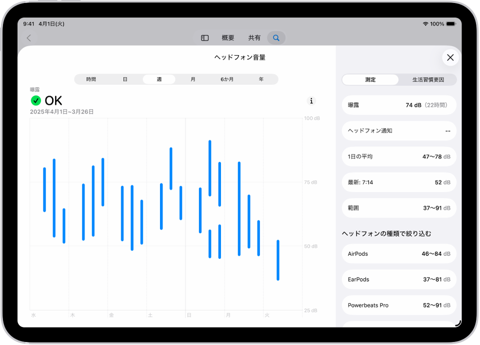 ヘルスケアの「聴覚」画面。1週間のヘッドフォンの音量の範囲が表示されています。