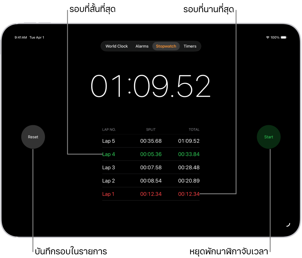 นาฬิกาจับเวลาในแอปนาฬิกาแสดงเวลาโดยรวมที่ผ่านไปของกิจกรรม และด้านล่างคือรอบต่างๆ ที่แสดงภายในกิจกรรมนั้น