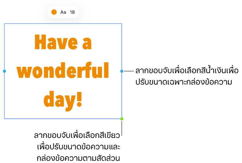 กล่องข้อความที่เลือกแสดงขอบจับเพื่อเลือกสีน้ำเงิน (เพื่อปรับขนาดเฉพาะกล่องข้อความ) และขอบจับเพื่อเลือกสีเขียว (เพื่อปรับขนาดข้อความและกล่องข้อความตามสัดส่วน)
