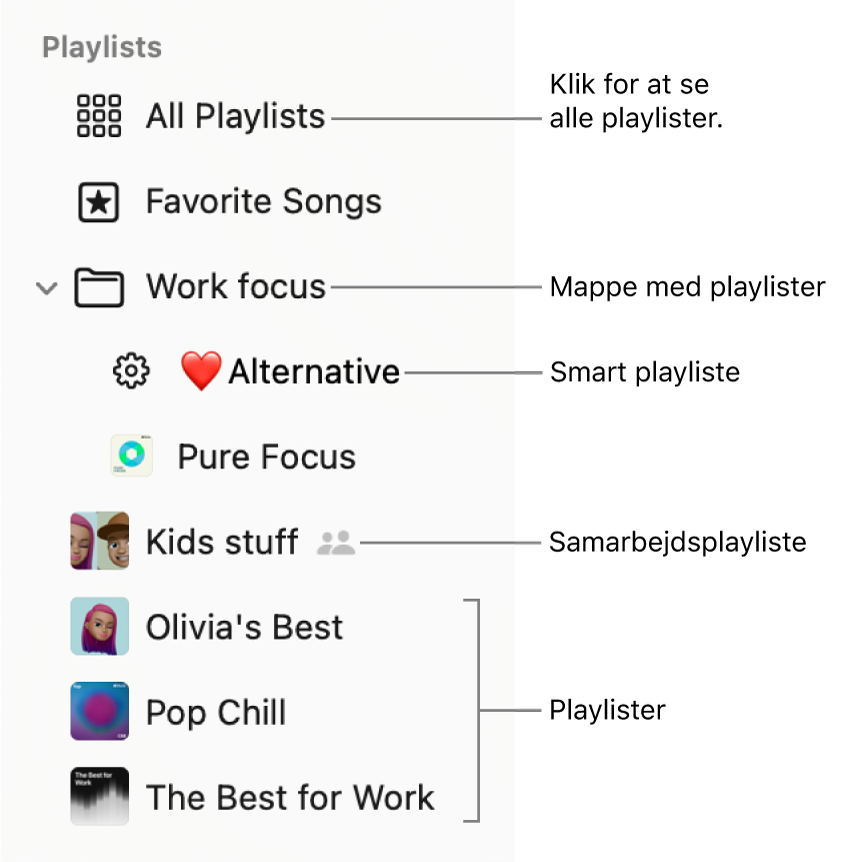 Indholdsoversigten i Musik, som viser en playlistemappe og de forskellige typer playlister: Favoritsange, Smarte, samarbejdsplaylister og playlister. Klik på Alle playlister for at se dem alle.