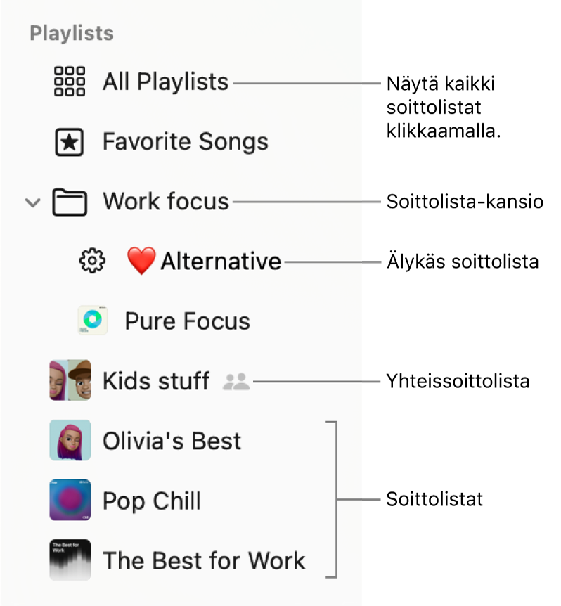 Musiikki-sivupalkissa näkyy soittolistakansio ja erityyppisiä soittolistoja: Suosikkikappaleet-soittolistat, älykkäät soittolistat, yhteissoittolistat ja soittolistat. Näet ne kaikki klikkaamalla Kaikki soittolistat.