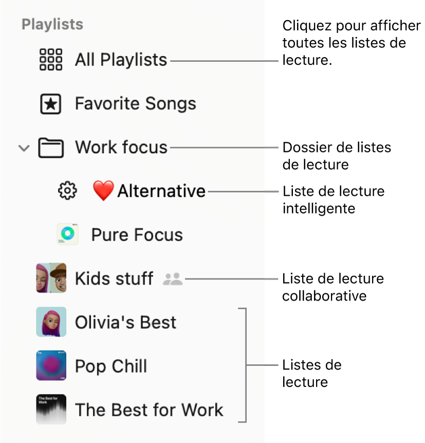 La barre latérale de Musique qui affiche un dossier de liste de lecture et différents types de listes de lecture : Listes de lectures des chansons favorites, intelligentes, collaborative. Pour afficher toutes les listes de lecture, cliquez sur Toutes les listes de lecture.