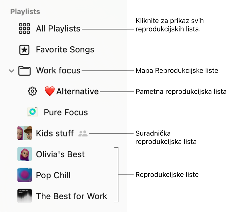 Rubni stupac aplikacije Glazba koja prikazuje mapu popisa pjesama i razne vrste popisa pjesama: Omiljene pjesme, pametne, zajedničke i popisi za reprodukciju. Kliknite Sve reprodukcijske liste kako biste vidjeli sve.