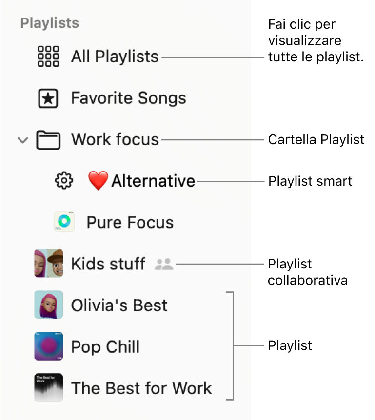 La barra laterale di Musica che mostra la cartella Playlist e i vari tipi di playlist: La playlist con i brani preferiti, la playlist Smart, le playlist collaborative e altre ancora. Fai clic su “Tutte le playlist” per visualizzarle tutte.