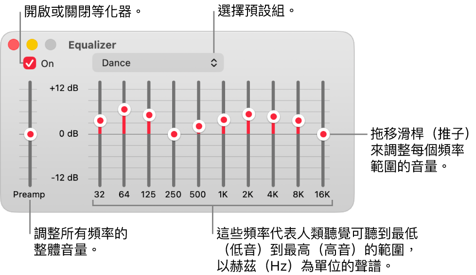 「等化器」視窗：開啟「音樂」等化器的註記框位於左上角。旁邊的彈出式選單帶有等化器預設組。在最左側，使用前級擴大來調整頻率的整體音量。在等化器預設組的下方，調整不同頻率範圍的音量，其代表從最低到最高的人類聽覺頻譜。