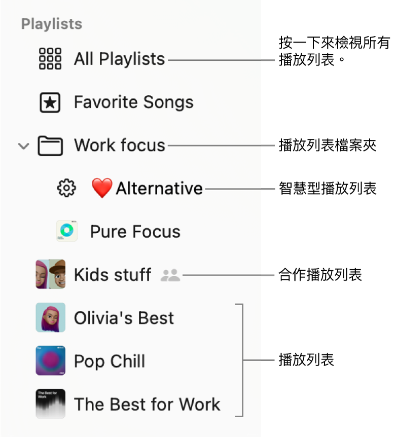 「音樂」側邊欄顯示播放列表檔案夾和各種播放列表類型：「喜好歌曲」、「智慧型」、「合作」和播放列表。按一下「所有播放列表」來檢視全部。