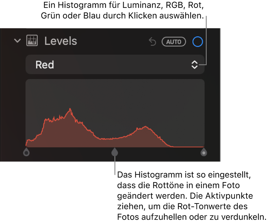 Die Steuerungen „Tonwerte“ im Bereich „Anpassen“ mit dem Histogramm „Rot“ und Aktivpunkten unten, um den Rotwert eines Fotos anzupassen.