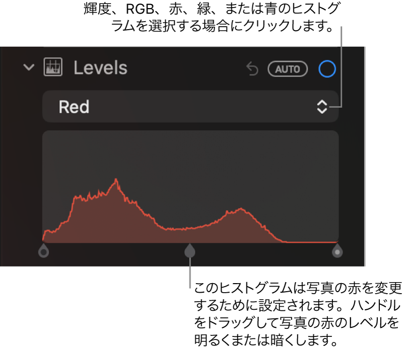 「調整」パネルの「レベル」コントロール。写真の赤レベルを調整するためのハンドルが下にある「赤」ヒストグラムが表示されています。