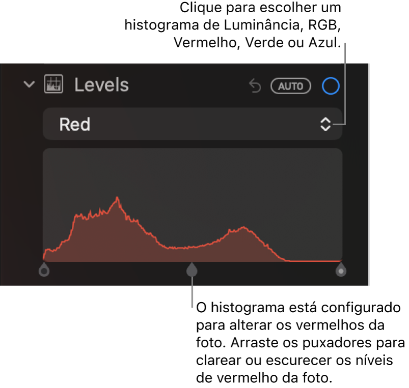 Os controles de Níveis no painel Ajustar, mostrando o histograma de Vermelho com puxadores abaixo para ajustar os níveis de vermelho da foto.