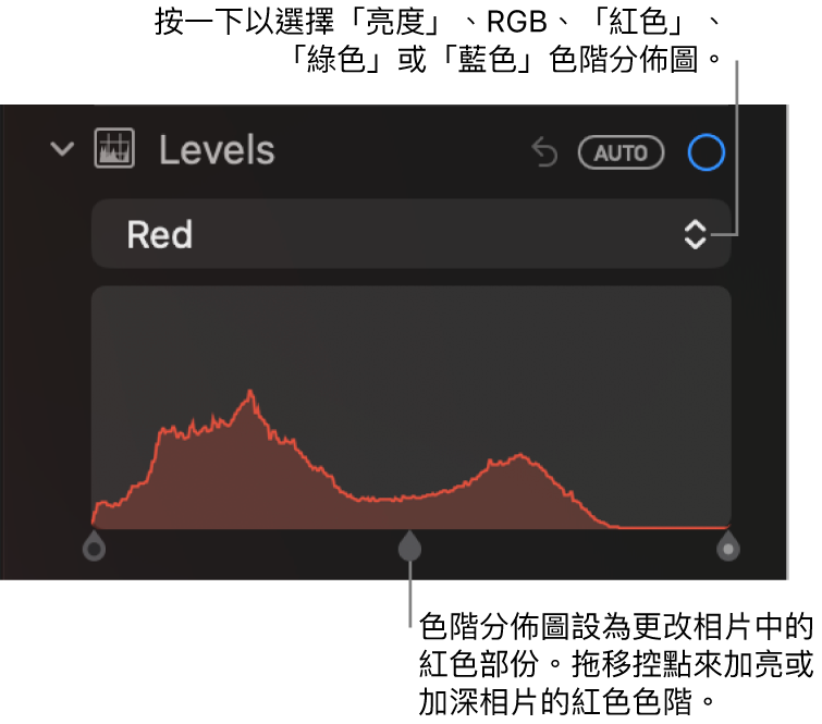 「調整」面板中的「色階」控制項目,顯示「紅色」色階分佈圖,其下方的控點用來調整相片的紅色色階。