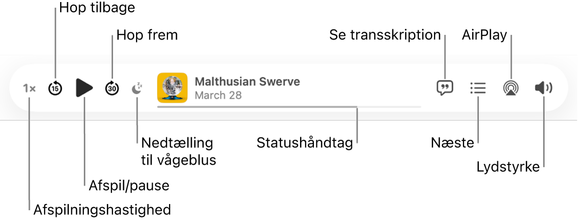 Den øverste del af Podcasts-vinduet, der viser en episode, som afspilles, og betjeningspanelet til afspilning: Afspilningshastighed, Hop tilbage, Pause, Hop frem, Vågeblus, afspilningsindikatoren, Se transskription, Næste, AirPlay og Lydstyrke.