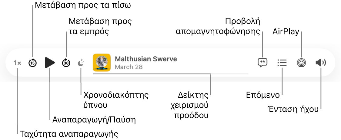 Το πάνω μέρος του παραθύρου Podcasts, στο οποίο εμφανίζονται ένα επεισόδιο που αναπαράγεται και τα στοιχεία ελέγχου αναπαραγωγής: Ταχύτητα αναπαραγωγής, Μετάβαση πίσω, Παύση, Μετάβαση μπροστά, Χρονοδιακόπτης ύπνου, η λαβή προόδου, Προβολή κειμένου απομαγνητοφώνησης, Επόμενο, AirPlay και Ένταση ήχου.