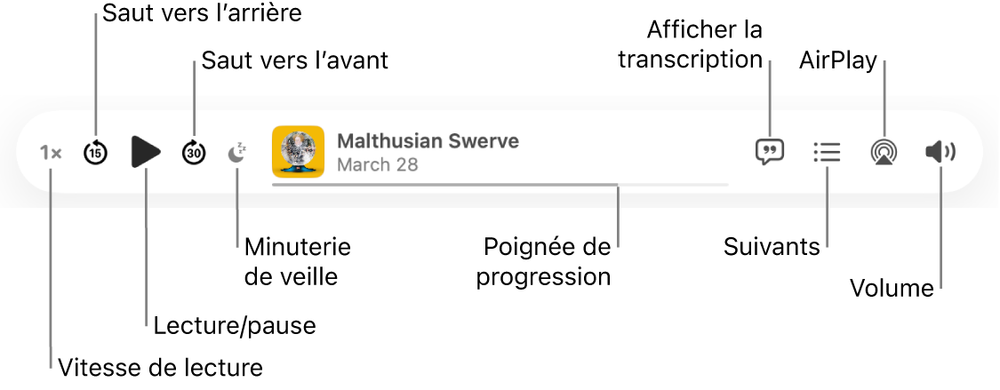 La partie supérieure de la fenêtre de Balados, qui affiche un épisode en lecture et les commandes de lecture : Vitesse de lecture, Saut vers l’arrière, Pause, Saut vers l’avant, Minuterie de veille, la poignée de progression, Afficher la transcription, Suivants, AirPlay et Volume.