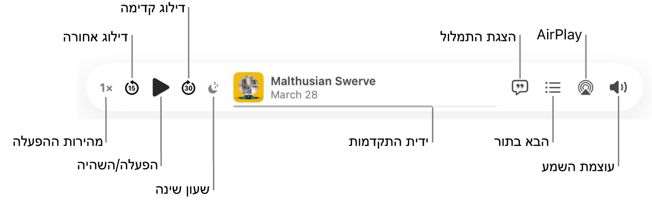 חלקו העליון של חלון היישום ״פודקאסטים״, עם פרק שמושמע ועם פקדי ההפעלה: ״מהירות הפעלה״, ״דילוג אחורה״, ״השהיה״, ״דילוג קדימה״, ״שעון שינה״, ידית ההתקדמות, ״הצגת התמלול״, ״הבא בתור״, AirPlay ו״עוצמת הקול״.