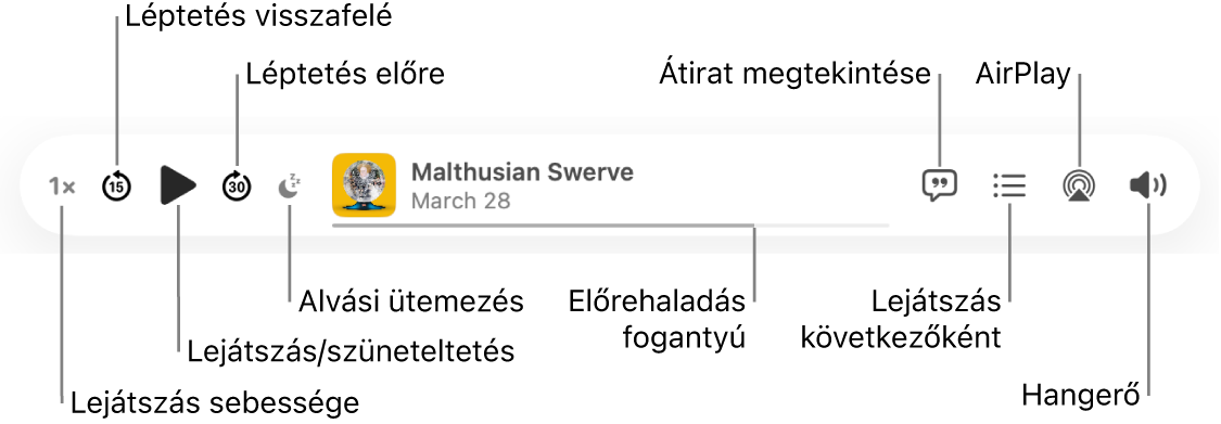 A Podcastok ablak felső része, amelyben a lejátszás alatt álló epizód és a lejátszásvezérlők láthatók: Lejátszási sebesség, Ugrás vissza, Szüneteltetés, Ugrás előre, Alvási időzítő, folyamatjelző fogantyú, Átirat, Lejátszás következőként, AirPlay és Hangerő.