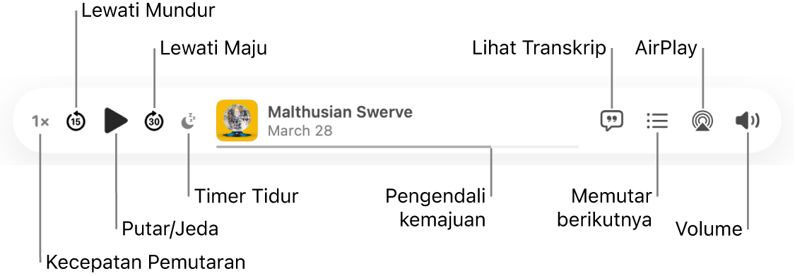Bagian atas jendela Podcast, menampilkan episode yang diputar dan kontrol pemutaran: Kecepatan Pemutaran, Lewati Mundur, Jeda, Lewati Maju, Timer Tidur, pengendali kemajuan, Lihat Transkrip, Berikutnya, AirPlay, dan Volume.