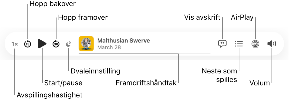 Den øverste delen av Podkaster-vinduet som viser en episode som spilles av og avspillingskontrollene: Avspillingshastighet, Hopp bakover, Pause, Hopp framover, Dvaleinnstilling, framdriftshåndtaket, Vis avskrift, Neste som spilles, AirPlay og Volum.