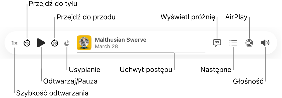 Górna część okna Podcastów z widocznym odtwarzanym odcinkiem oraz narzędzia odtwarzania: Szybkość odtwarzania, Do tyłu, Wstrzymaj, Do przodu, Usypianie, uchwyt postępu, Transkrypcja, Kolejka, AirPlay oraz Głośność.