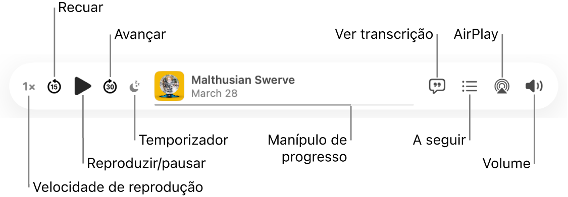 A parte superior da janela Podcasts a mostrar um episódio a ser reproduzido e os controlos de reprodução: “Velocidade de reprodução”, Retroceder, Pausa, Avançar, Temporizador, o puxador de progresso, “Ver transcrição”, “A seguir”, AirPlay e Volume.