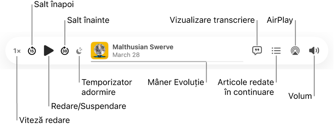 Partea de sus a ferestrei Podcasturi afișând un episod în redare și comenzile de redare: Viteză redare, Salt înapoi, Suspendare, Salt înainte, Temporizator, mânerul de progres, Afișați transcrierea, În continuare, AirPlay și Volum.