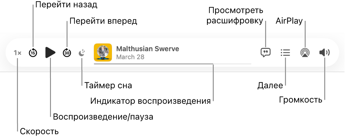 Верхняя часть окна «Подкасты», в которой показан выпуск, который сейчас воспроизводится, и элементы управления воспроизведением: «Скорость», «Перейти назад», «Приостановить», «Перейти вперед», «Таймер сна», указатель воспроизведения, «Просмотреть расшифровку», «Далее», «AirPlay» и «Громкость».