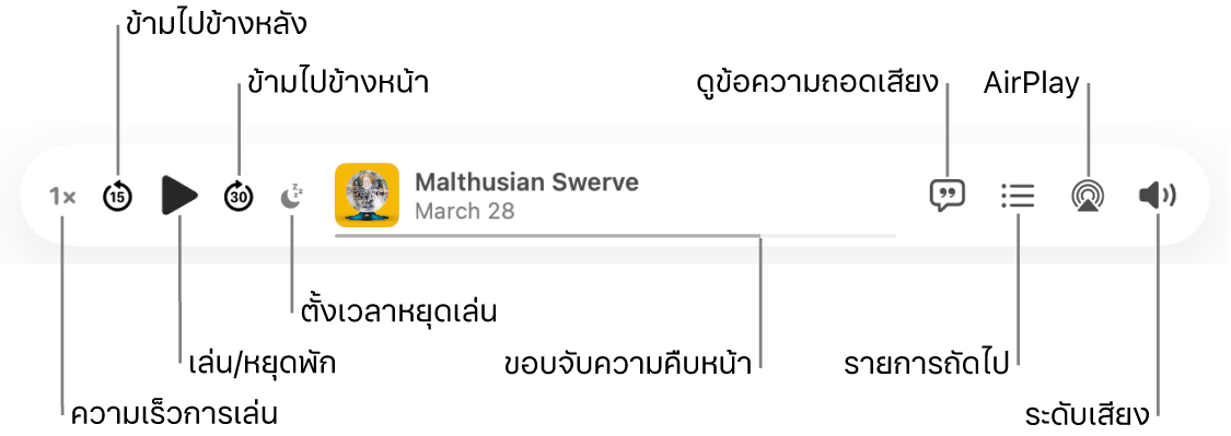 ด้านบนสุดของหน้าต่างพ็อดคาสท์แสดงตอนที่กำลังเล่นอยู่และตัวควบคุมการเล่น: ความเร็วการเล่น, ข้ามไปข้างหลัง, หยุดพัก, ข้ามไปข้างหน้า, ตั้งเวลาหยุดเล่น, ขอบจับความคืบหน้า, ดูข้อความถอดเสียง, รายการถัดไป, AirPlay และระดับเสียง