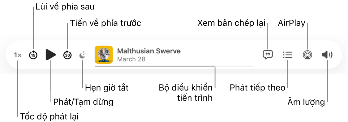 Đầu cửa sổ Podcast, đang hiển thị tập đang phát và các điều khiển phát lại: Tốc độ phát lại, Lùi về sau, Tạm dừng, Tiến về trước, Hẹn giờ tắt, điều khiển tiến trình, Xem bản chép lại, Sẽ phát tiếp theo, AirPlay và Âm lượng.