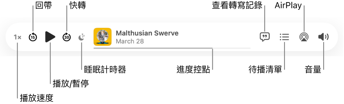 Podcast 視窗的最上方,顯示正在播放單集和播放控制項目: 「播放速度」、「回帶」、「暫停」、「快轉」、「睡眠計時器」、進度控點、「查看轉寫記錄」、「即將播放」、AirPlay 和「音量」。
