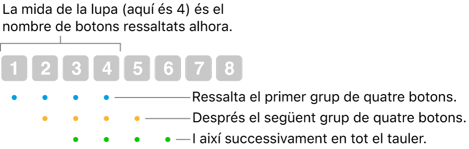 Il·lustració del funcionament de l’opció “Portament i pas”: Es ressalta un conjunt de quatre botons (la mida de la lent), després es ressalta el conjunt de quatre botons següent, i així successivament, segons una seqüència amb superposició.