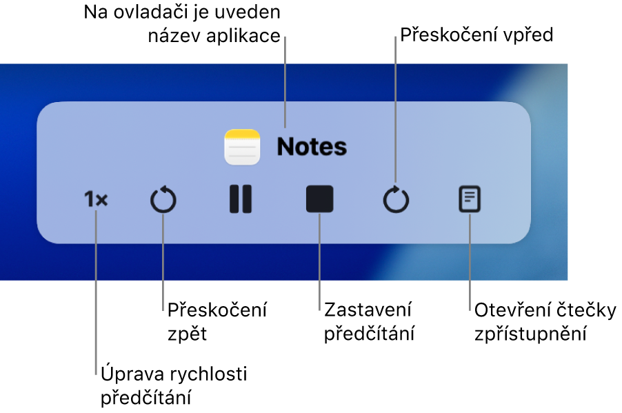 Ovládací prvky na obrazovce, které lze na Macu zobrazit pro předčítání vybraného textu. Ovladač obsahuje šest tlačítek, která umožňují (zleva doprava) upravit rychlost předčítání, přeskočit zpět, spustit, pozastavit nebo ukončit předčítání, přeskočit vpřed a otevřít čtečku zpřístupnění. Nahoře nad ovládacími prvky je uveden název aplikace.