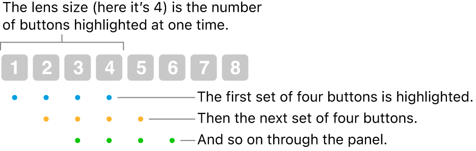 An illustration of how Glide & Step works: A set of four buttons (the lens size) is highlighted, then the next set of four buttons, and so on, in an overlapping sequence.