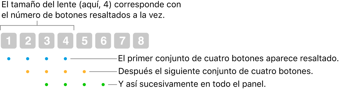 Una ilustración de cómo funcionan Deslizamiento y Paso: Un conjunto de cuatro botones (el tamaño del lente) esta resaltado; luego se resalta el siguiente conjunto de cuatro botones y así sucesivamente en una secuencia superpuesta.