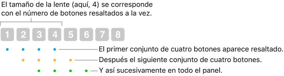 Ilustración del funcionamiento de “Deslizamiento y paso”: Se resalta un conjunto de cuatro botones (el tamaño de la lente); a continuación, lo hace el siguiente conjunto de cuatro botones, etc. en una secuencia de superposición.