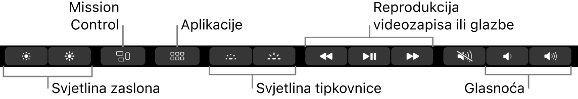 Tipke u proširenoj traci Control Strip s lijeva na desno obuhvaćaju svjetlinu zaslona, Mission Control, Aplikacije, svjetlinu tipkovnice, reprodukciju videozapisa ili glazbe i glasnoću.