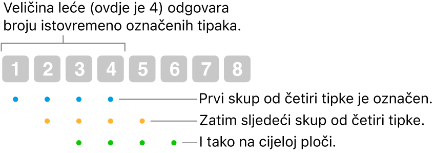 Prikaz načina rada opcije Klizanje i korak: U preklapajućem slijedu označen je skup četiriju tipki (veličina leće), zatim sljedeći skup četiriju tipki i tako dalje.