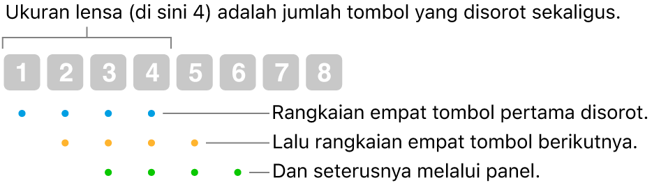 Ilustrasi cara Luncur & Langkah bekerja: Kumpulan empat tombol (ukuran lensa) disorot, lalu kumpulan empat tombol berikutnya, dan berikutnya, dalam urutan yang tumpang tindih.
