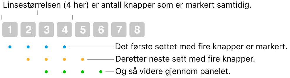 En illustrasjon av hvordan Glidning og trinn fungerer: Et sett med fire knapper (objektivstørrelsen) utheves, deretter neste sett med fire knapper og så videre i en overlappende sekvens.