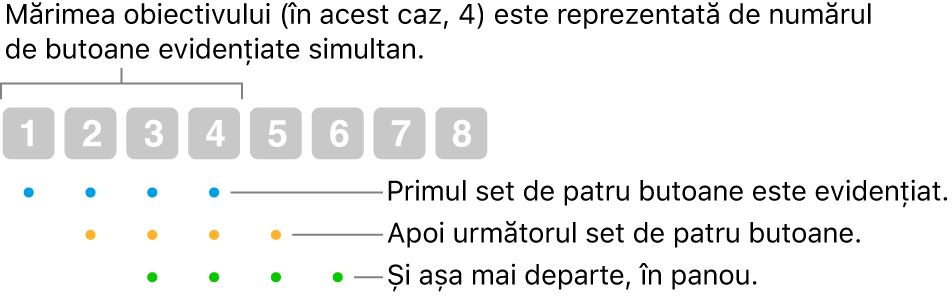 O ilustrare a modului în care funcționează Alunecare și pas: Este scos în evidență un set de patru butoane (de dimensiunea unui obiectiv), apoi următorul set de patru butoane și așa mai departe, într-o secvență suprapusă.