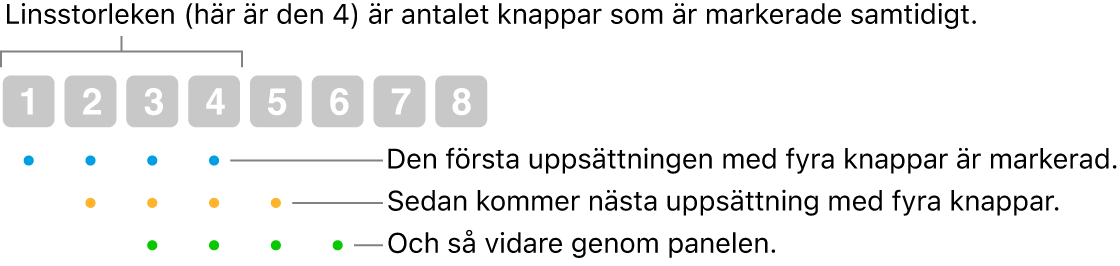 Bild på hur Glid och steg fungerar: En uppsättning med fyra knappar (linsstorleken) markeras, sedan nästa uppsättning med fyra knappar osv. i överlappande ordning.